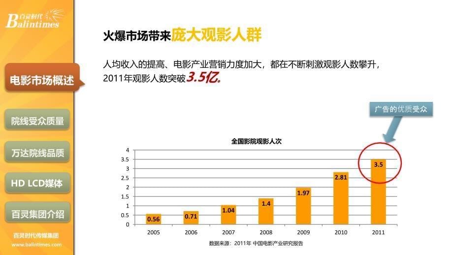 百灵时代传媒集团万达院线媒体介绍_第5页