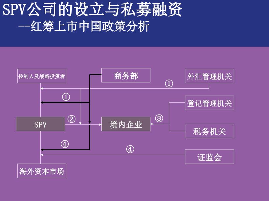 SPV公司的设立与私募融资--海外上市的方式_第4页