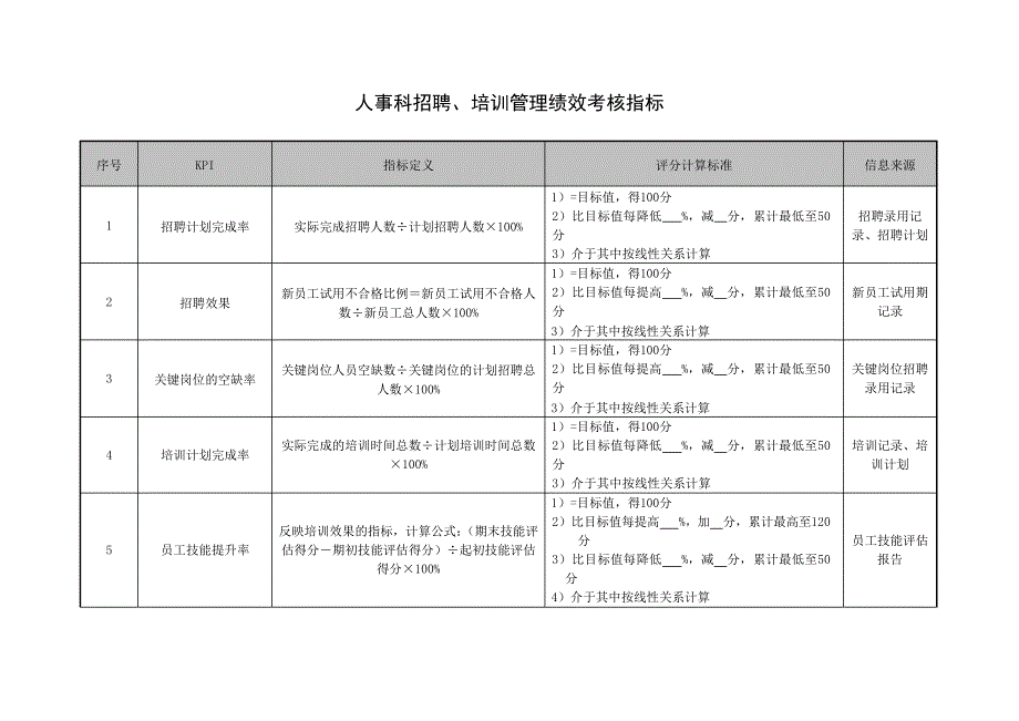 人事科招聘、培训管理绩效考核指标_第1页