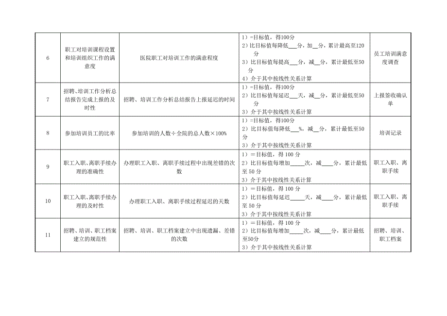 人事科招聘、培训管理绩效考核指标_第2页