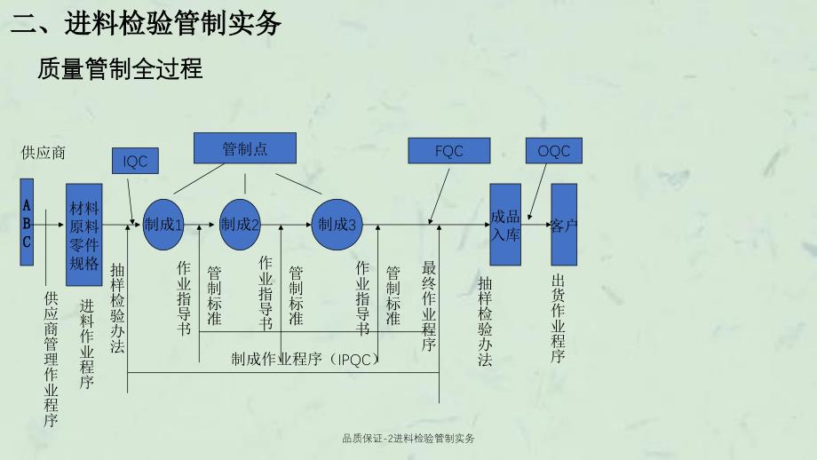 品质保证2进料检验管制实务课件_第3页