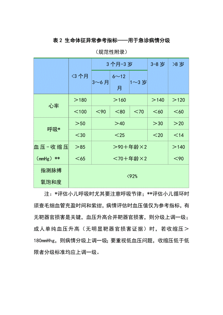 急诊科紧急救治的急危重伤病标准及诊疗规范_第4页