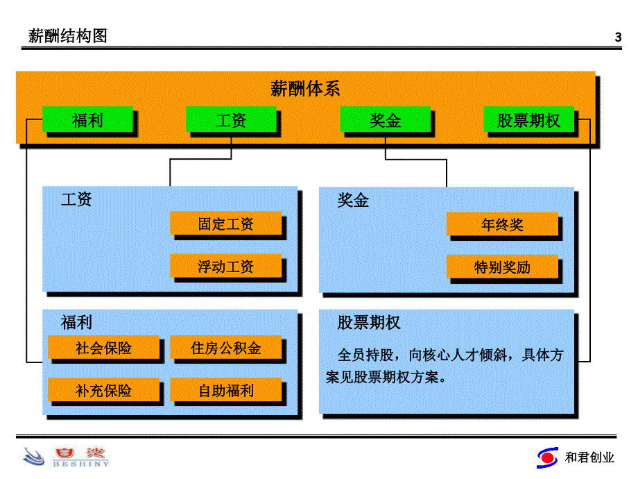 某集团薪酬体系设计方案_第4页