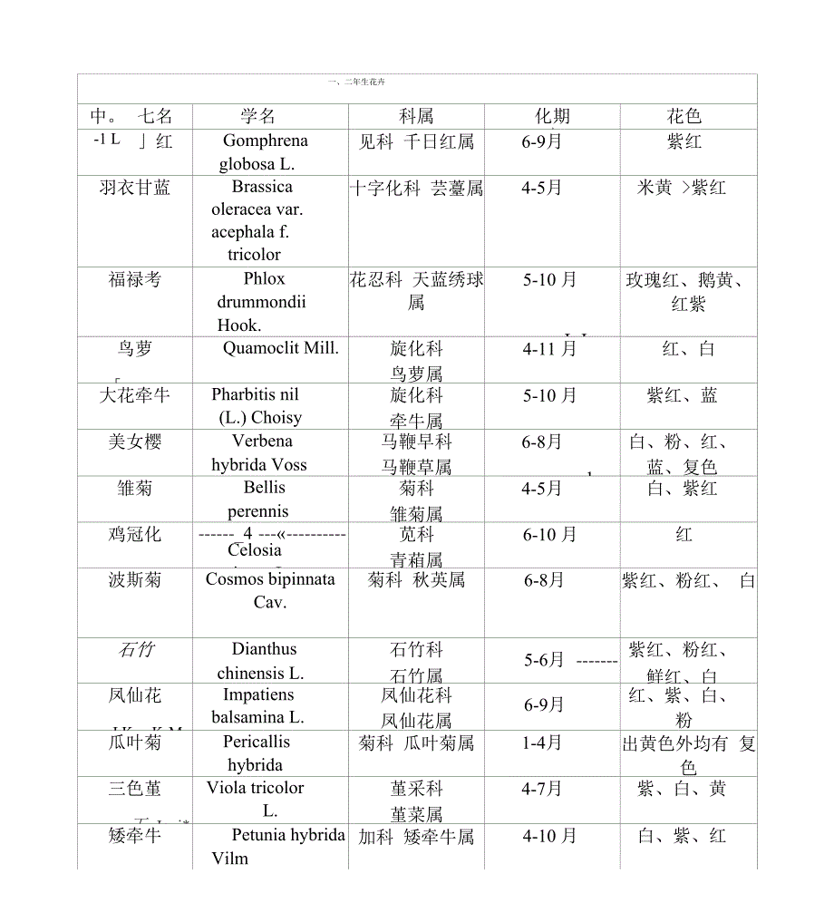 常见园林植物表格整理汇总综述_第1页
