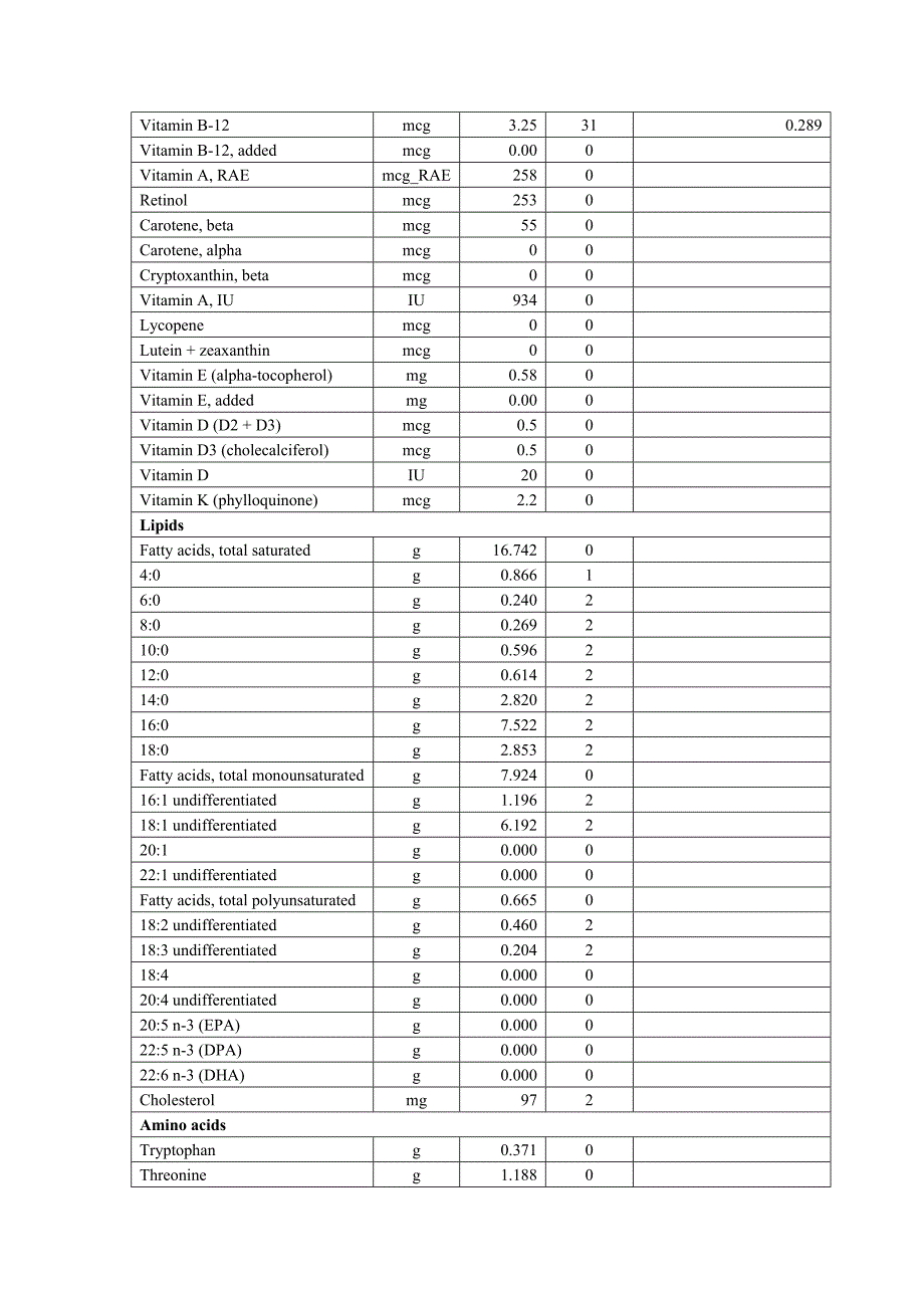 美国农业部全脂奶粉元素参考值.doc_第2页