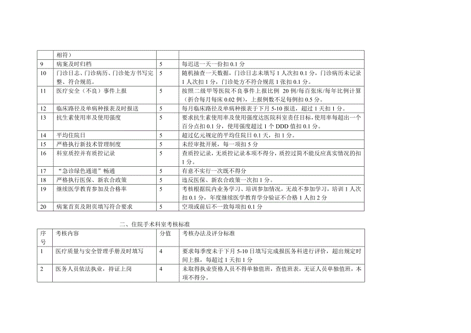 福贡县人民医院医疗质量管理考核标准制度规范工作范文实用文档_第2页