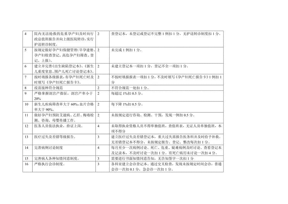 福贡县人民医院医疗质量管理考核标准制度规范工作范文实用文档_第5页