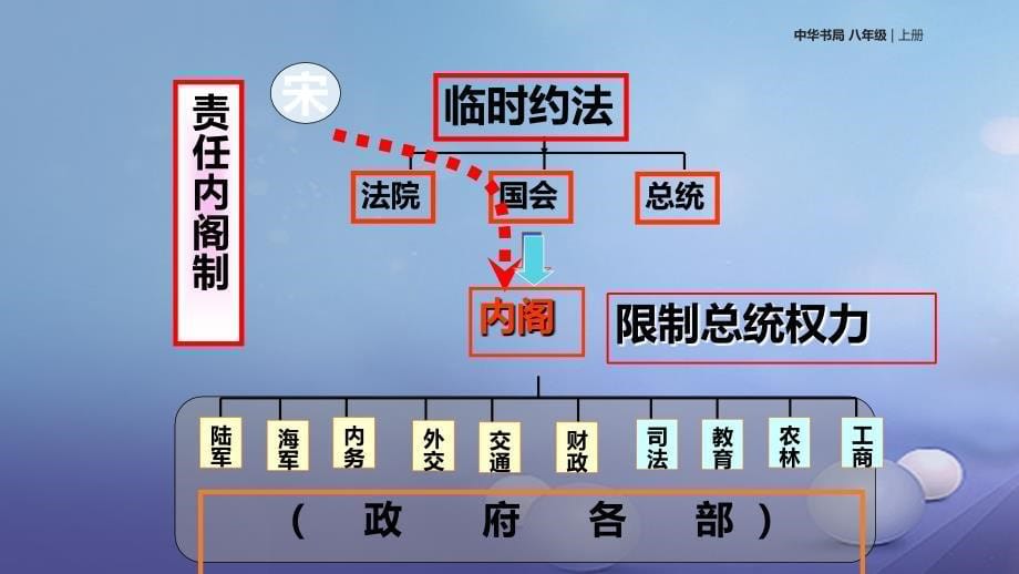 最新八年级历史上册第2单元从辛亥革命到新文化运动第9课北洋军阀的统治课件中华书局版中华书局级上册历史课件_第5页