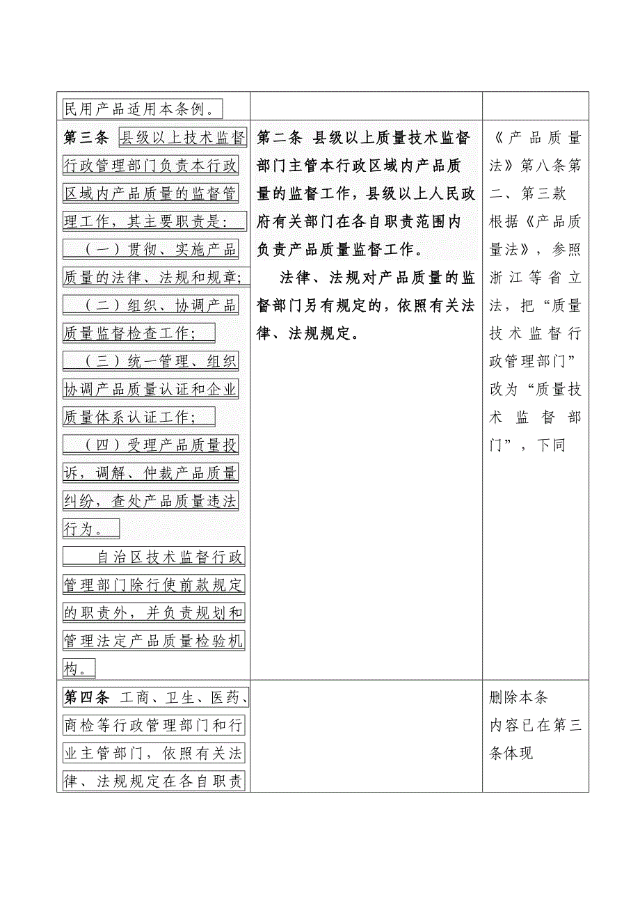 广西壮族自治区产品质量监督管理条例修改表_第2页