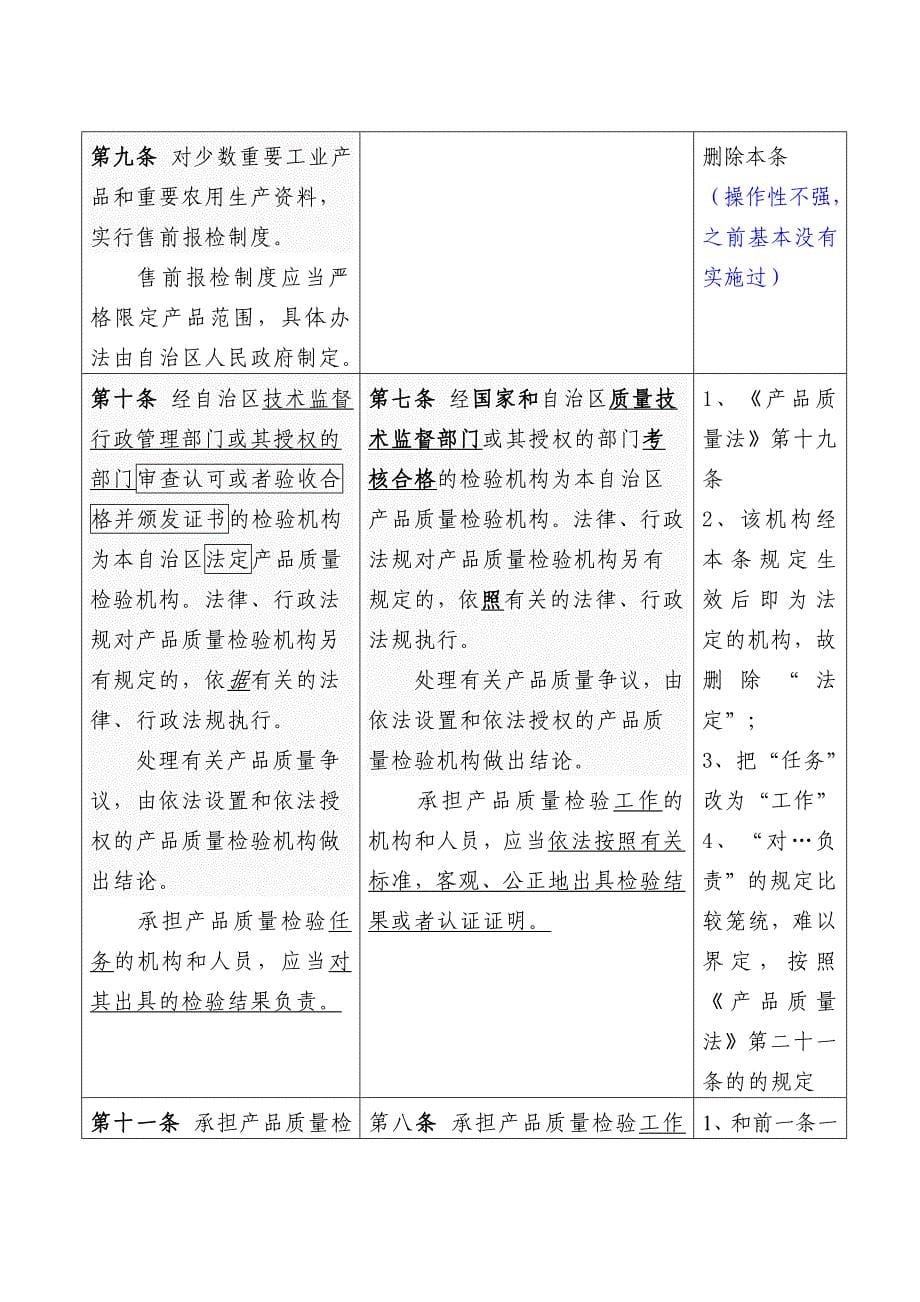 广西壮族自治区产品质量监督管理条例修改表_第5页