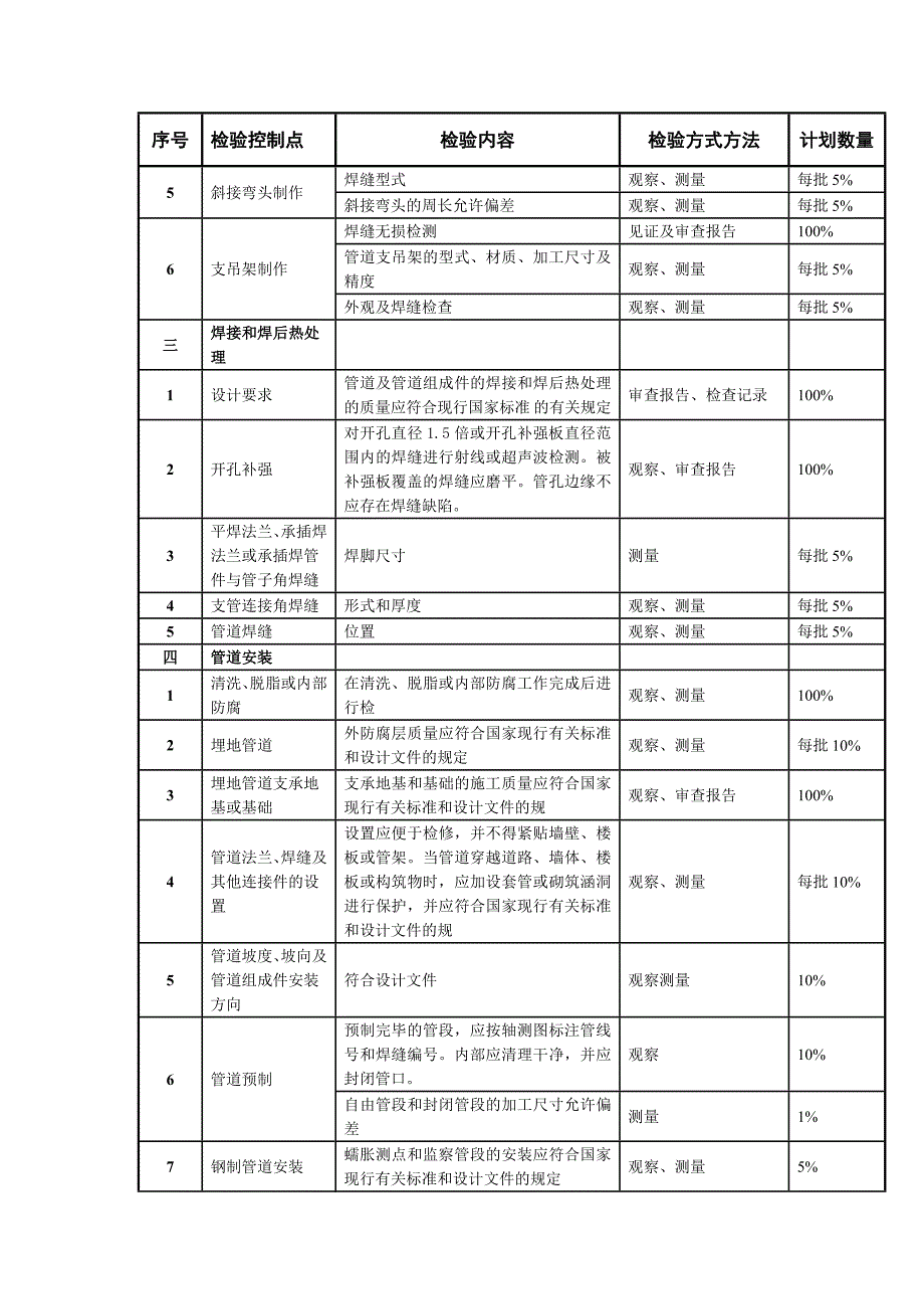 管道工程监理平行检验计划_第2页