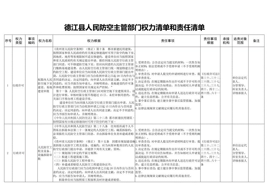 德江人民防空主管部门权力清单和责任清单