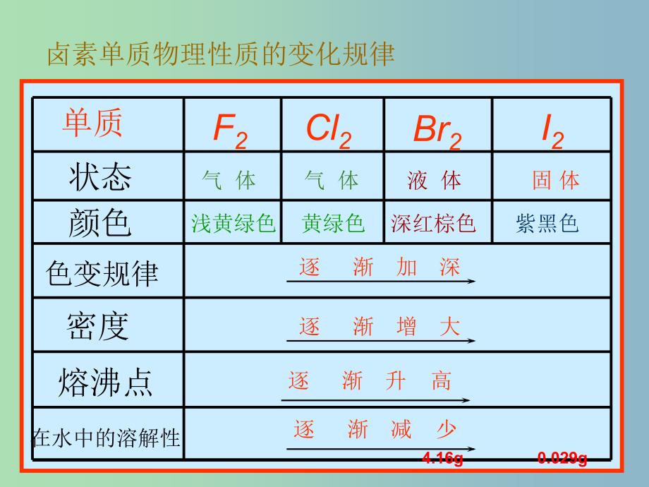 高中化学 第四章 第二节 活泼的黄绿色气体 氯气课件 新人教版必修1.ppt_第3页