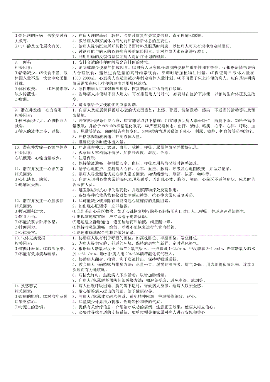 心内科常见护理诊断及措施_第2页