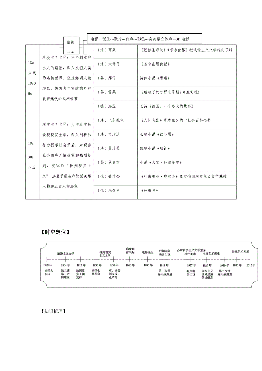 19世纪以来世界文学艺术知识总结_第2页