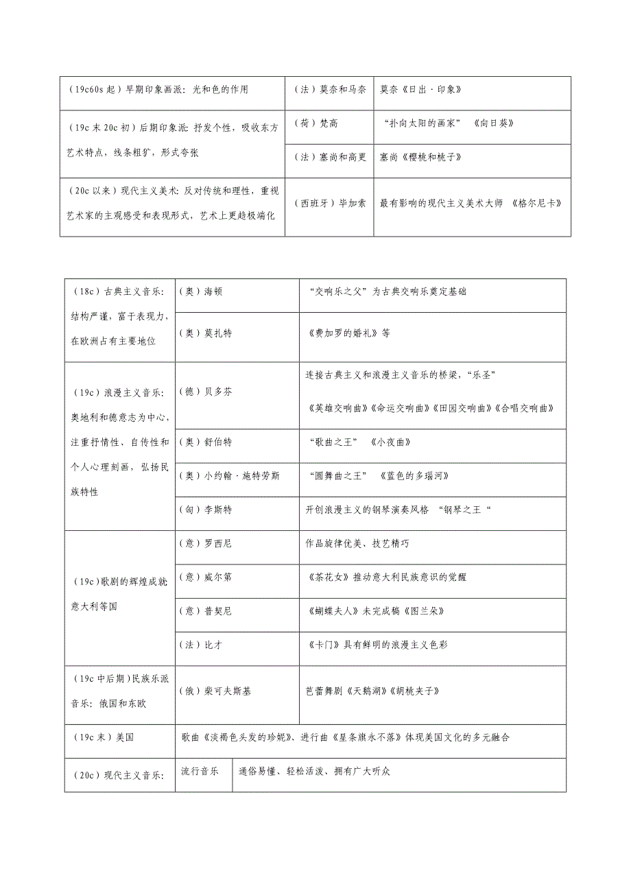 19世纪以来世界文学艺术知识总结_第4页