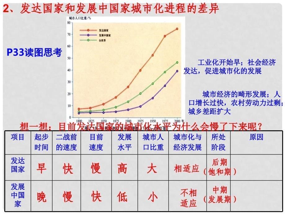 重庆市潼南区柏梓中学高中地理 2.3 城市化（第2课时）课件 新人教版必修2_第5页