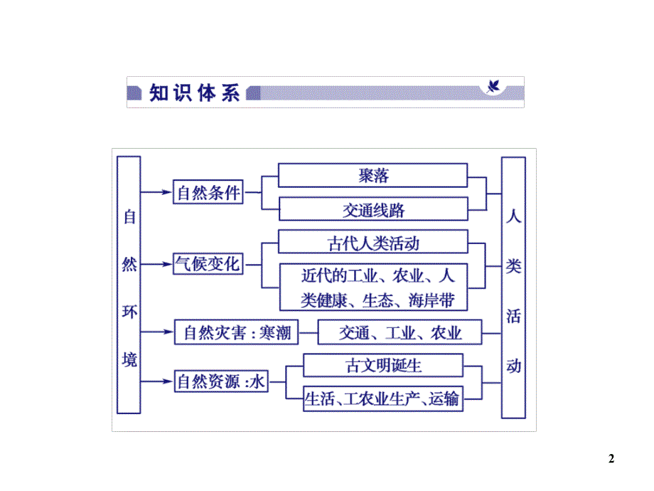 高一地理上册第四章高效整合ppt课件_第2页