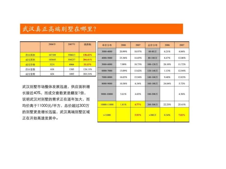 武汉万科高尔夫别墅整体营销方案_第4页