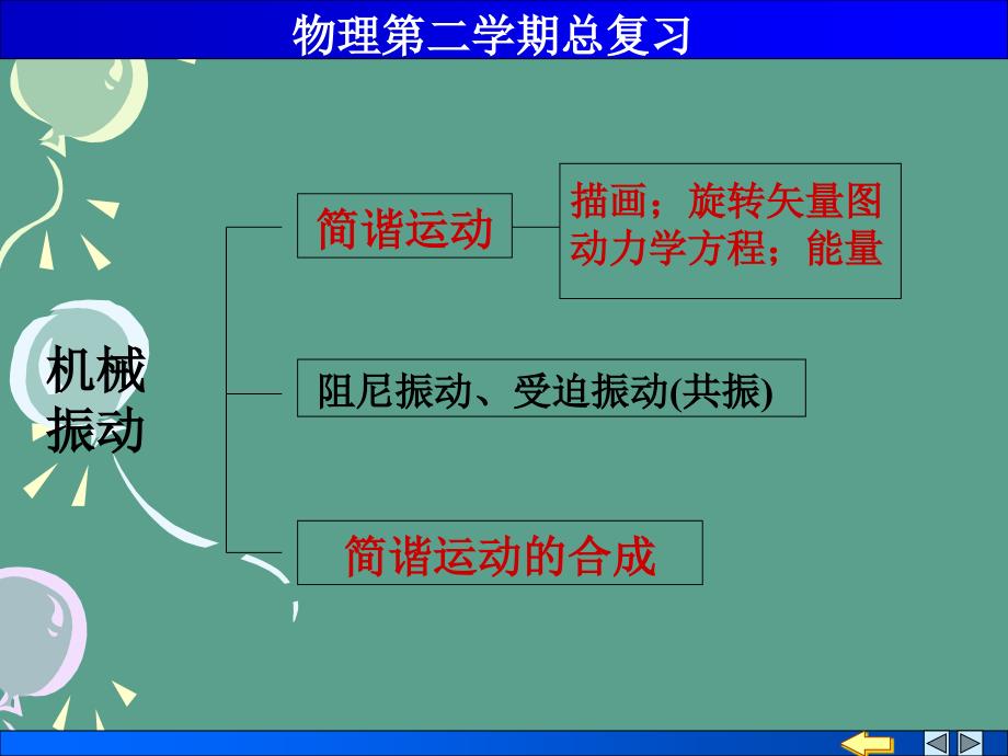 大学物理总复习下ppt课件_第1页