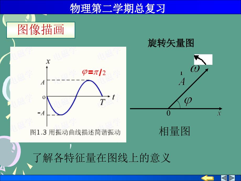 大学物理总复习下ppt课件_第3页