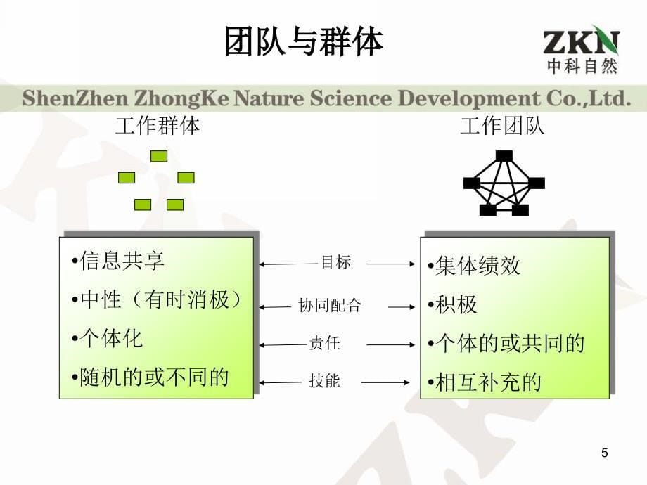 团队建设培训课程课件_第5页