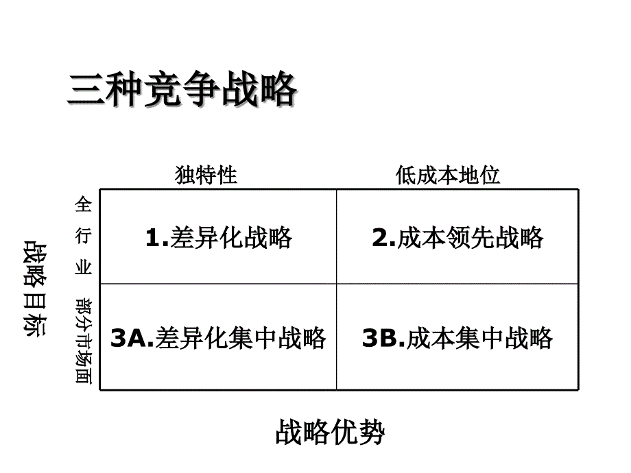 第三章第四节企业竞争战略课件_第3页