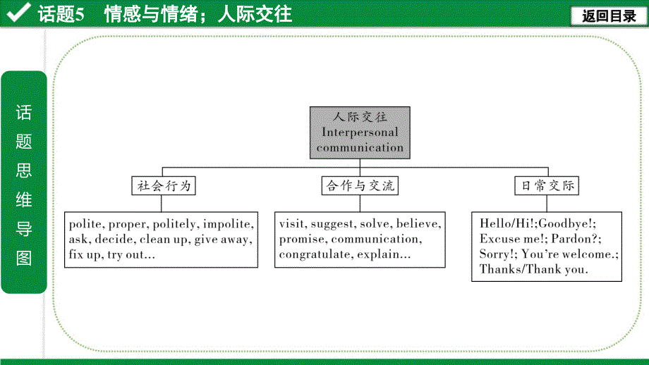 2020年福建英语中考作文指导话题5-情感与情绪;人际交往课件_第3页