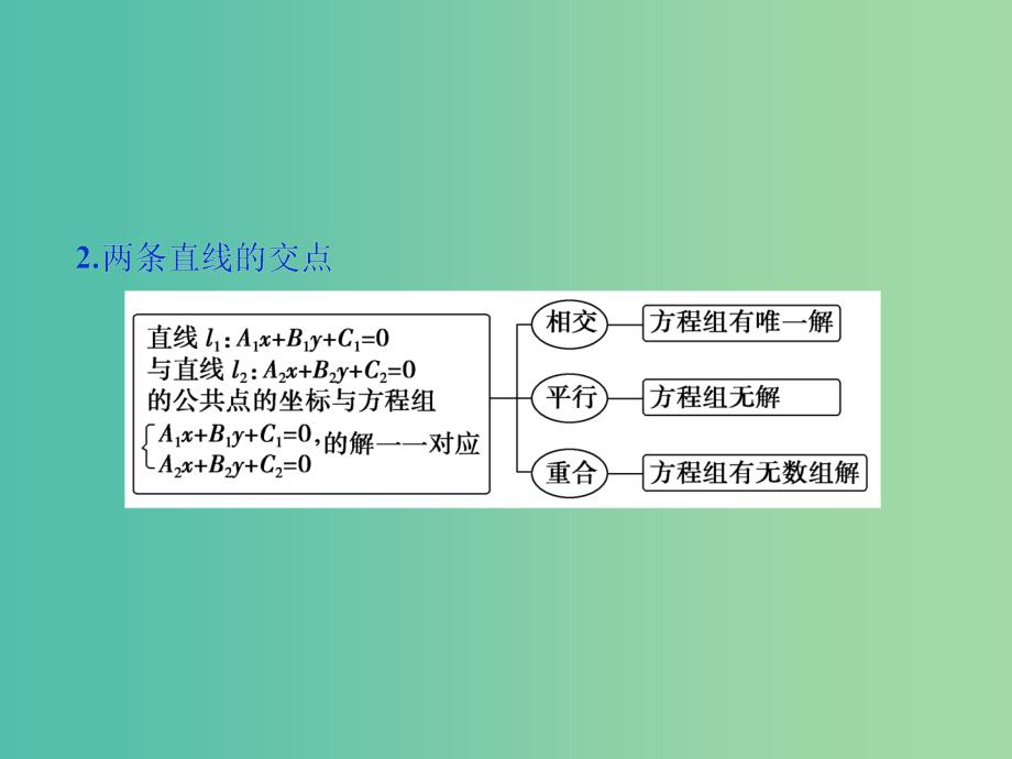 高考数学一轮复习第8章平面解析几何第2讲两直线的位置关系课件文北师大版.ppt_第3页