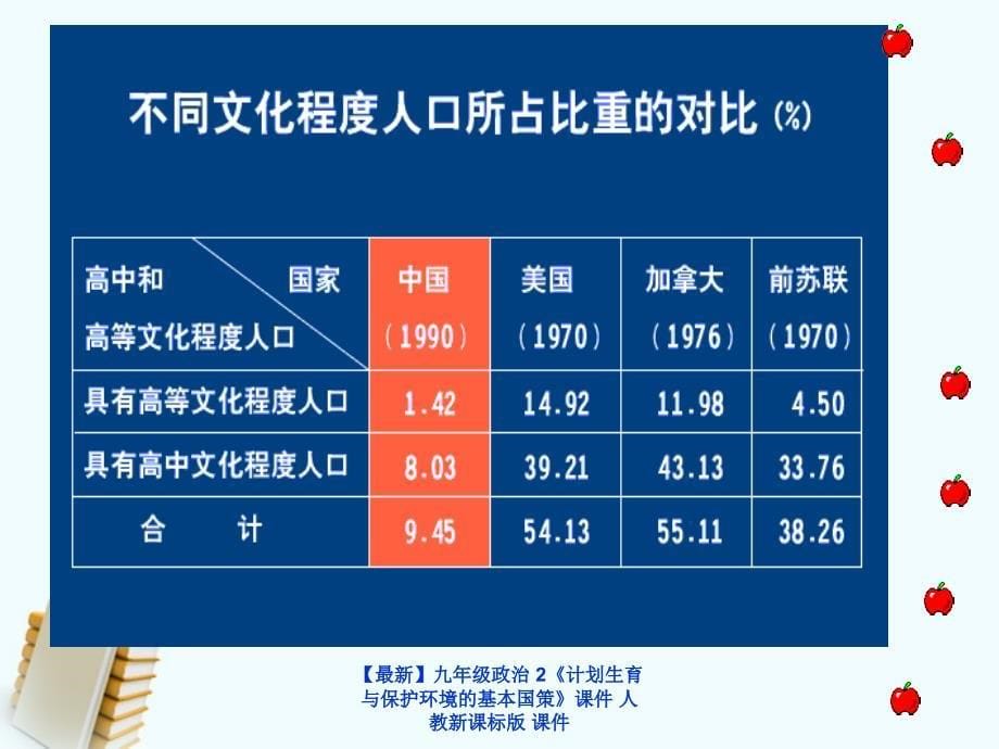 最新九年级政治2计划生育与保护环境的基本国策课件人教新课标版课件_第5页