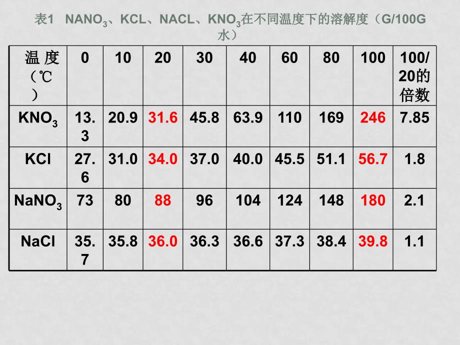 高二化学选修6 硝酸钾的制备和提纯 ppt_第4页