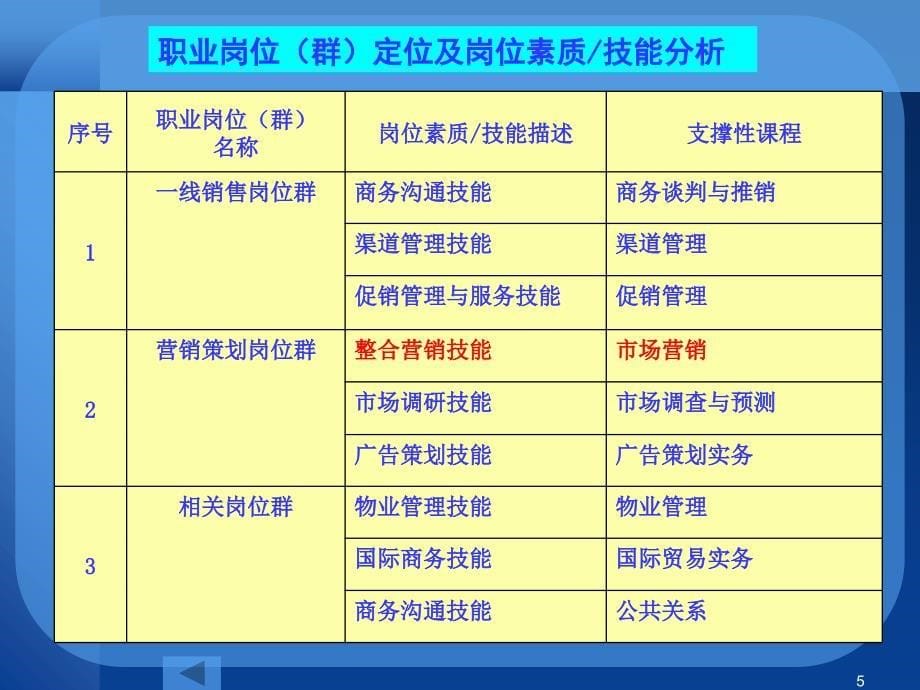 市场营销项目课程_第5页