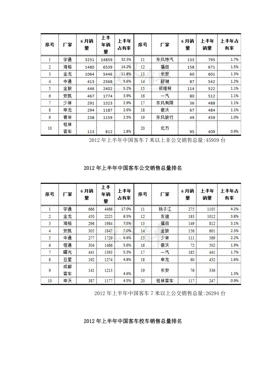 2012年上半年客车销售总量一览.doc_第2页