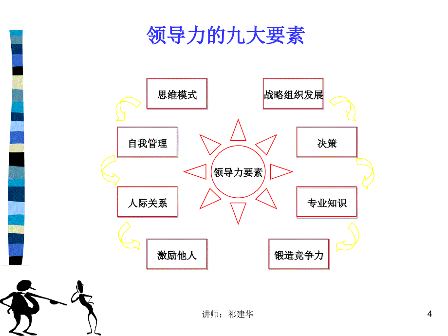 《领导力提升》讲义-华夏基石_第4页