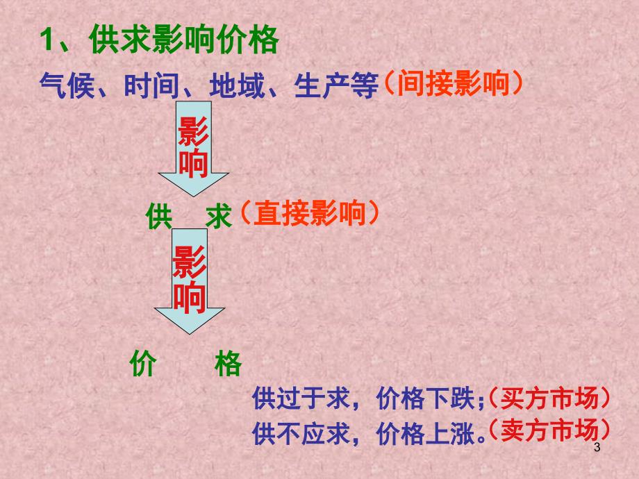 高一第二课1影响价格的因素.ppt_第3页