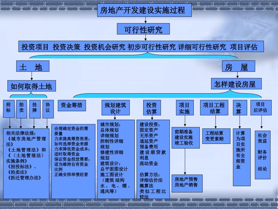 房地产开发经营过程讲座_第2页