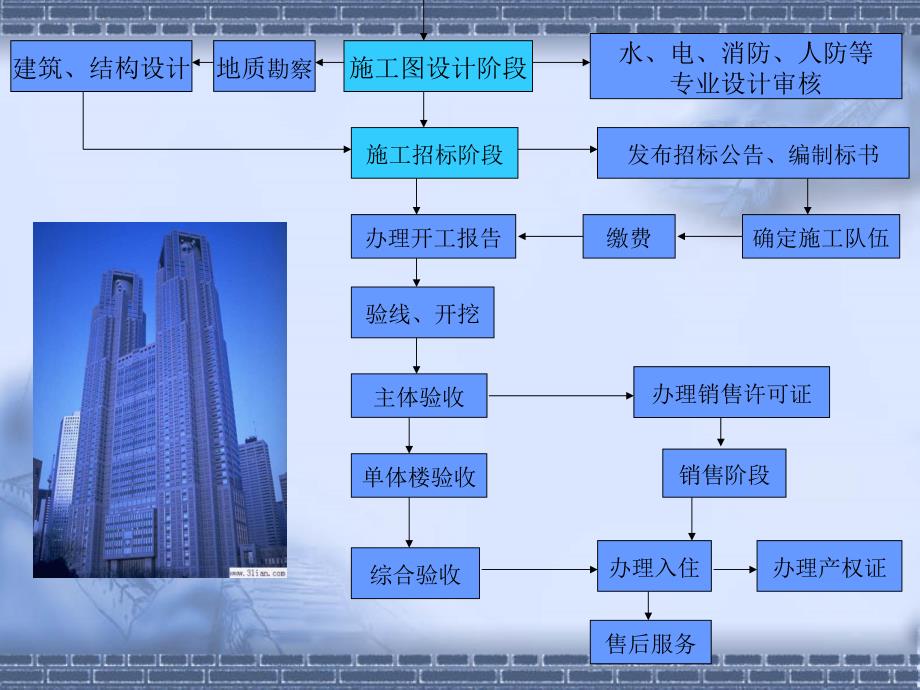 房地产开发经营过程讲座_第4页