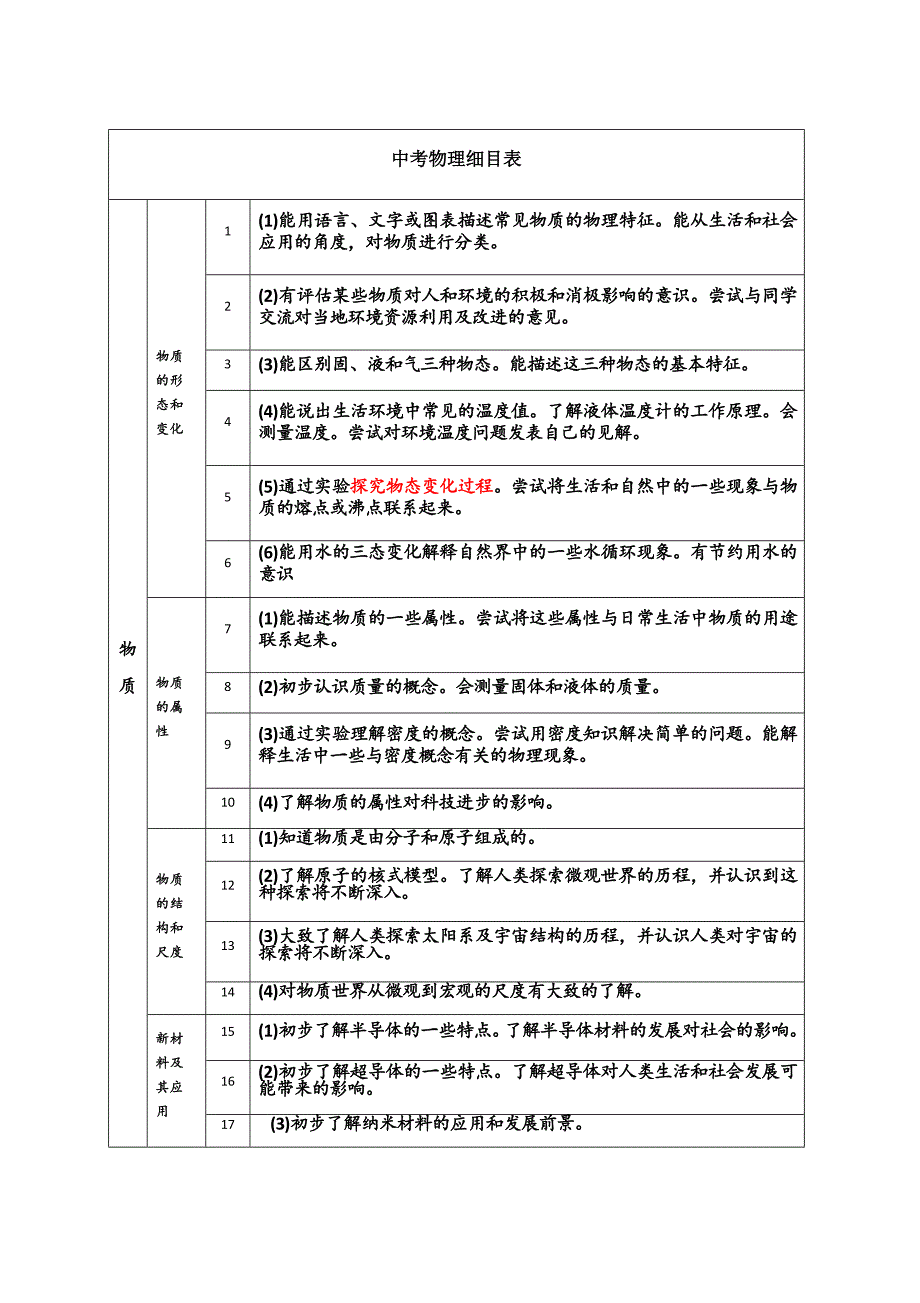 中考物理细目表.docx_第1页