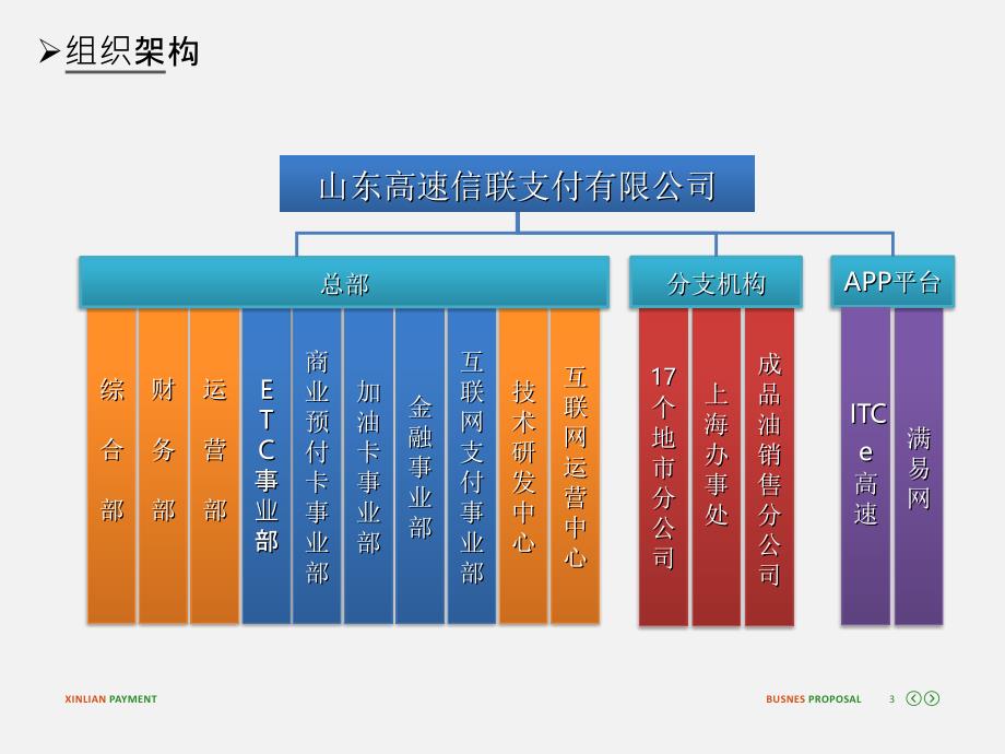 山东高速信联新版ppt简介_第3页