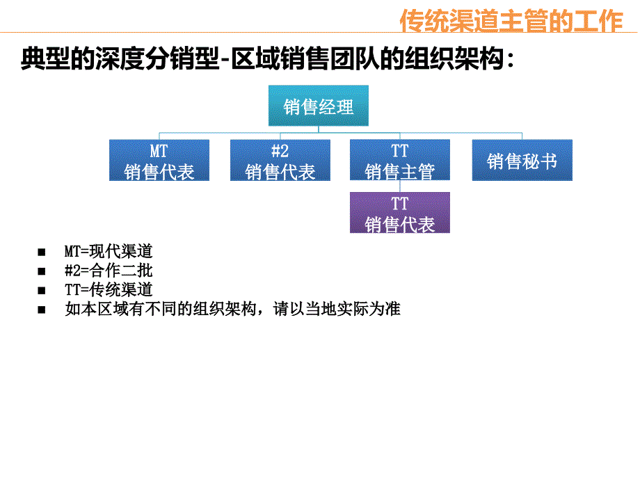 传统渠道主管的工作概述PPT65张课件_第4页