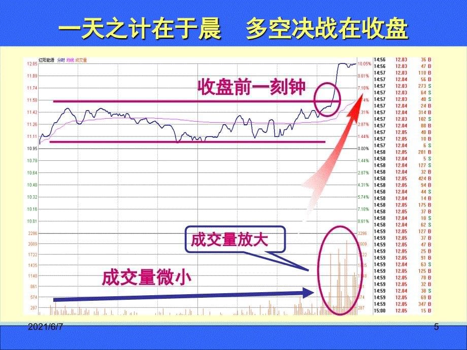 盘口语言解密2收盘前半小时见分晓PPT课件_第5页