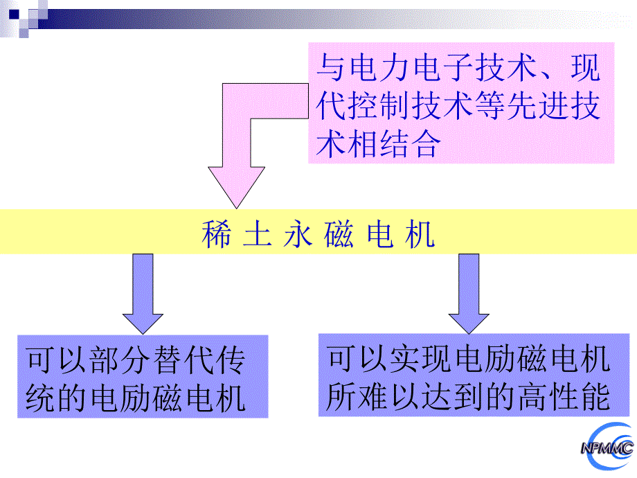 稀土永磁电机ppt介绍_第3页