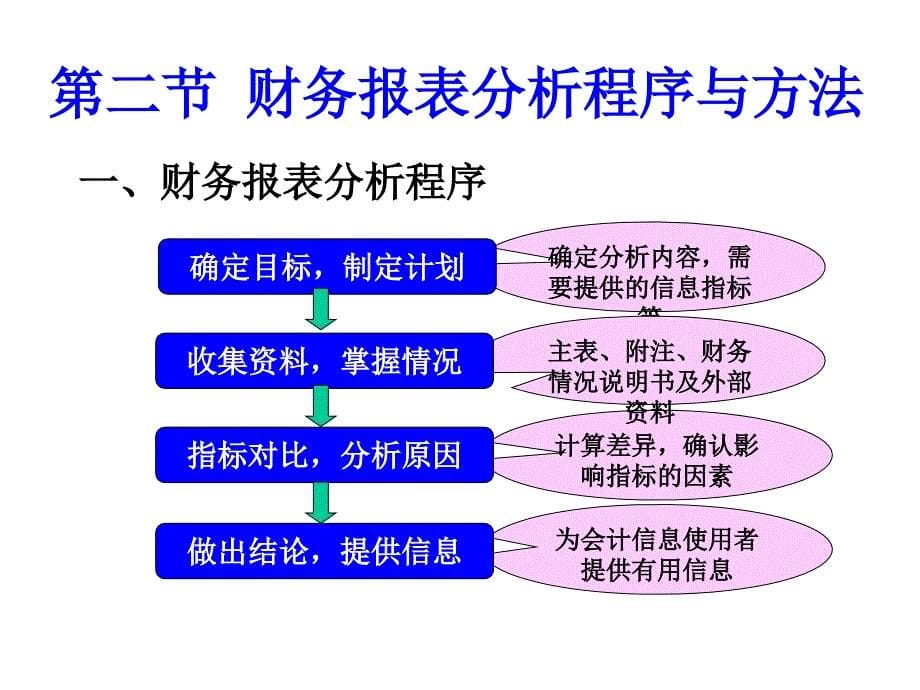 4第十三章财务报表分析与利用课件_第5页