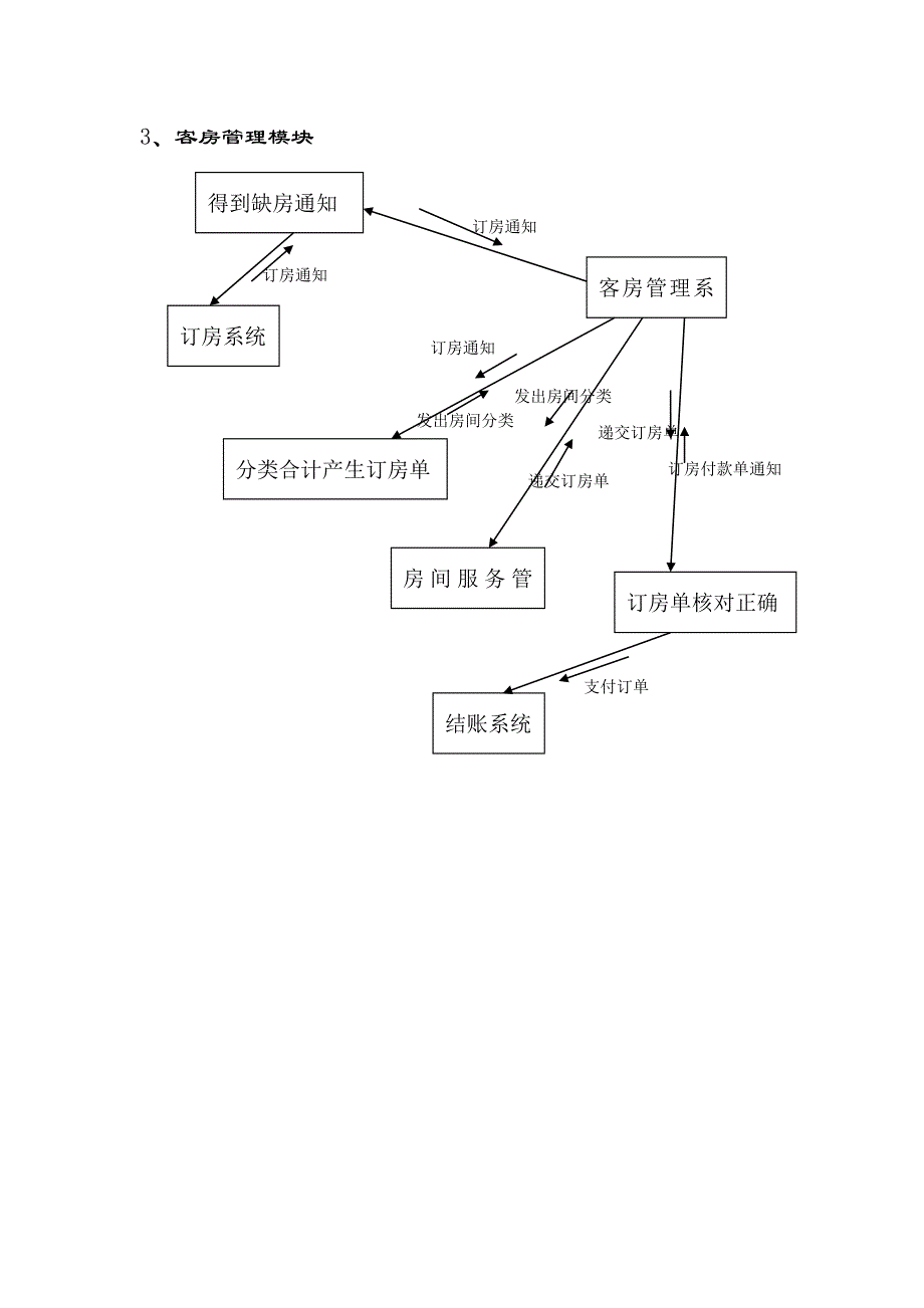酒店客房管理系统详细设计_第2页