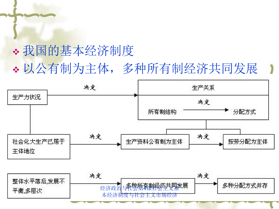 经济政治与社会第4课社会主义基本经济制度与社会主义市场经济课件_第3页