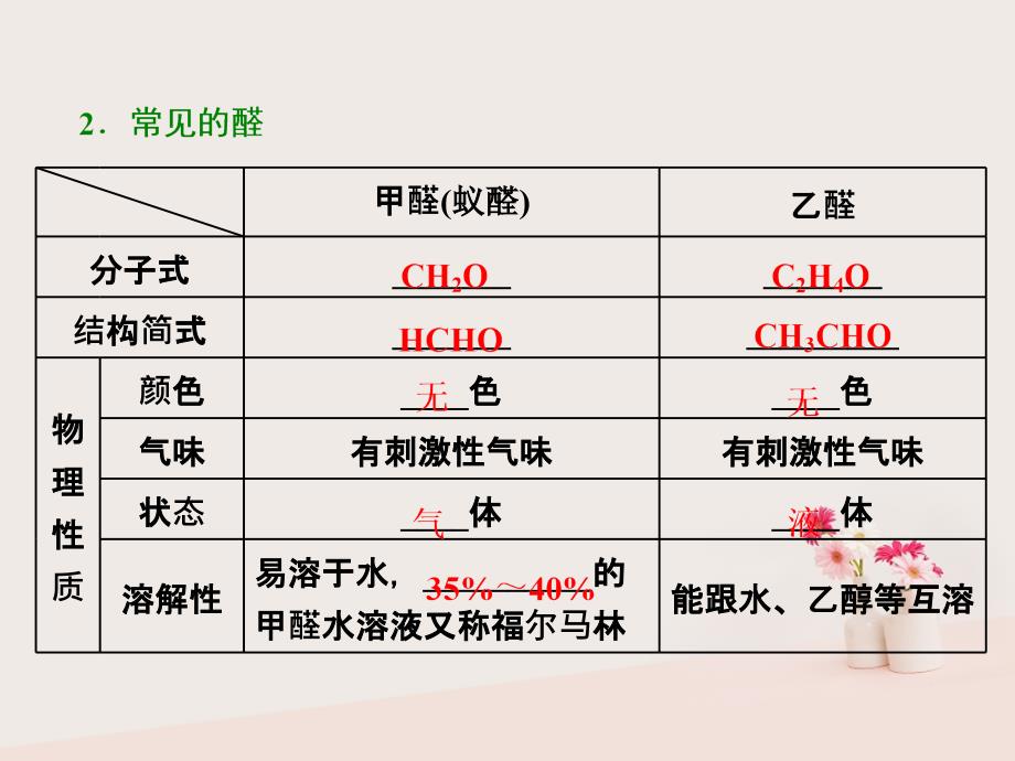 （浙江专）高中化学 专题4 烃的衍生物 第三单元 第一课时 醛的性质和应用实用课件 苏教选修5_第4页