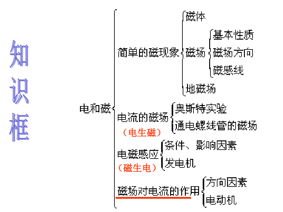 《电和磁梳理》PPT课件.ppt_第2页