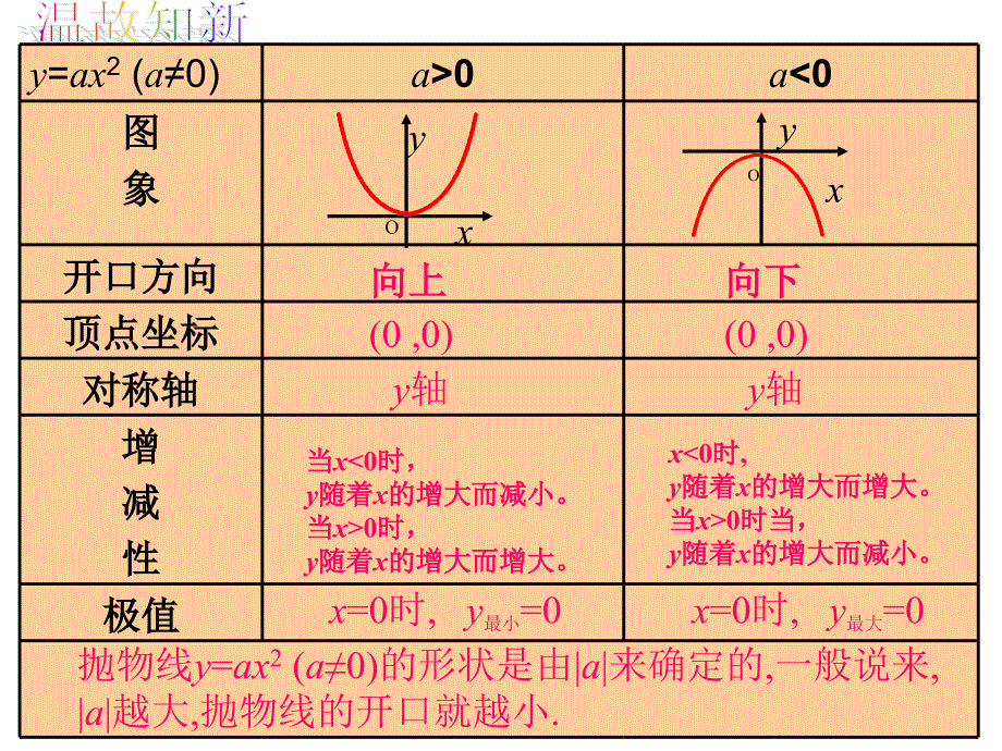 2613二次函数yax2k的图像1_第2页