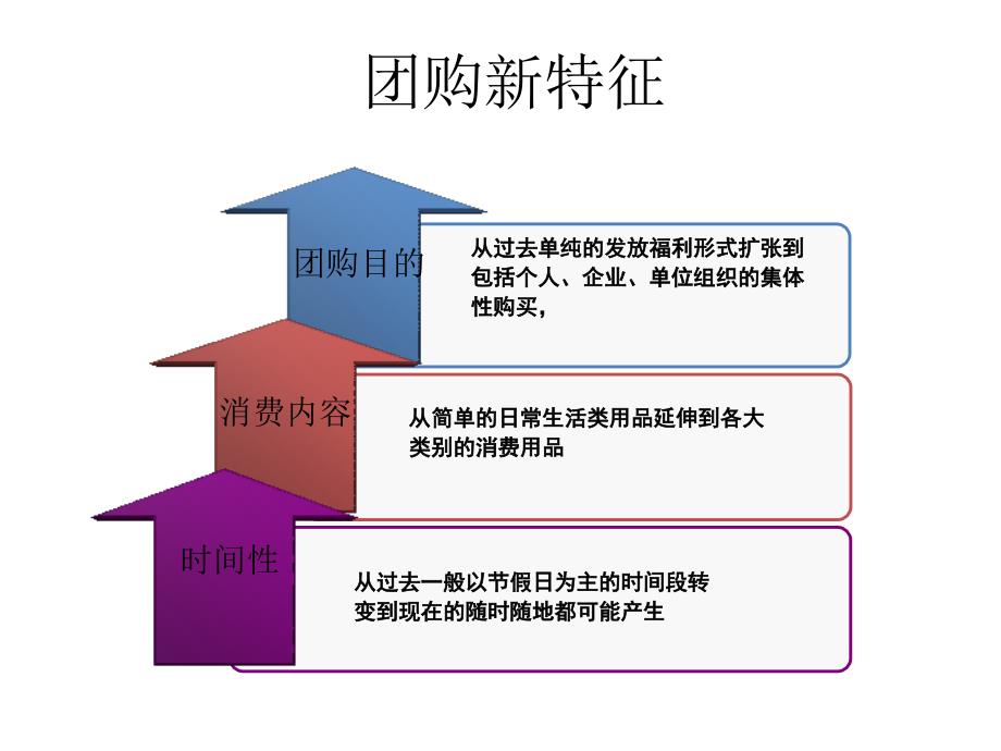 高效的超市团购课件_第4页