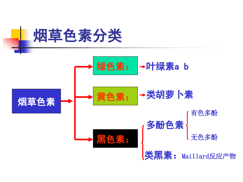 五章节烟草色素_第4页